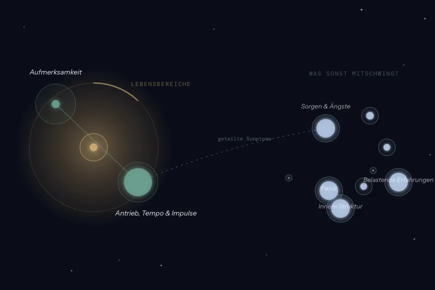 Konstellations-Ansicht aus dem Kairos-Ergebnis mit den Bereichen Aufmerksamkeit sowie Antrieb, Tempo und Impulse